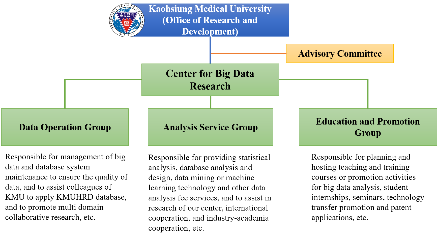 Organization Structure of Center